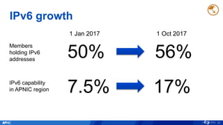 IPv6 growth
21
50% 56%
7.5% 17%
1 Jan 2017 1 Oct 2017
Members
holding IPv6
addresses
IPv6 capability
in APNIC region
 