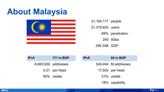 About Malaysia
31,164,177 people
21,378,625 users
69% penetration
240 ASes
296.34B GDP
IPv4 171 in BGP
6,663,936 addresses
0.21 per head
90% visible
IPv6 64 in BGP
545,464 M addresses
17,502 per head
21% visible
18% capability
 