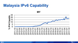Malaysia IPv6 Capability
0
5
10
15
20
25 2011-10
2012-01
2012-04
2012-07
2012-10
2013-01
2013-04
2013-07
2013-10
2014-01
2014-04
2014-07
2014-10
2015-01
2015-04
2015-07
2015-10
2016-01
2016-04
2016-07
2016-10
2017-01
2017-04
2017-07
2017-10
%IPv6Capable
MY
 