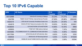 Top 10 IPv6 Capable
ASN AS Name IPv6
Capable
IPv6
Preferred
# Samples
AS132688 UM-AS-AP University of Malaya 33.24% 31.21% 2262
AS4788 TMNET-AS-AP TM Net, Internet Service Provider 27.95% 25.96% 2893285
AS24314 UPSI-AS-AP University Pendidikan Sultan Idris 25.23% 24.55% 440
AS4818 DIGIIX-AP DiGi Telecommunications Sdn. Bhd. 16.65% 16.50% 635801
AS38044 GITN-NETWORK GITN-NETWORK 10.86% 10.45% 8869
AS9930 TTNET-MY TIME dotCom Berhad 7.42% 7.32% 156976
AS45960 YTLCOMMS-AS-AP YTL COMMUNICATIONS SDN BHD 7.03% 6.95% 103453
AS17564 GITN-PCN-AS-AP GITN (M) Sdn. Bhd. 6.62% 5.32% 3250
AS9534 MAXIS-AS1-AP Binariang Berhad 5.45% 5.23% 813029
AS38322 WEBE-MY-AS-AP WEBE DIGITAL SDN. BHD. 4.02% 3.99% 63594
 
