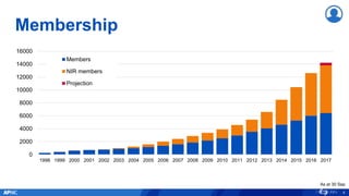 Membership
0
2000
4000
6000
8000
10000
12000
14000
16000
1998 1999 2000 2001 2002 2003 2004 2005 2006 2007 2008 2009 2010 2011 2012 2013 2014 2015 2016 2017
Members
NIR members
Projection
4
As at 30 Sep
 