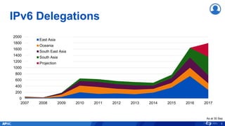 IPv6 Delegations
0
200
400
600
800
1000
1200
1400
1600
1800
2000
2007 2008 2009 2010 2011 2012 2013 2014 2015 2016 2017
East Asia
Oceania
South East Asia
South Asia
Projection
5
As at 30 Sep
 