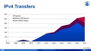IPv4 Transfers
0
50
100
150
200
250
300
2007 2008 2009 2010 2011 2012 2013 2014 2015 2016 2017
Projection
Between RIR Regions
Within APNIC Region
7
As at 30 Sep
 