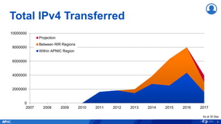 Total IPv4 Transferred
0
2000000
4000000
6000000
8000000
10000000
2007 2008 2009 2010 2011 2012 2013 2014 2015 2016 2017
Projection
Between RIR Regions
Within APNIC Region
8
As at 30 Sep
 