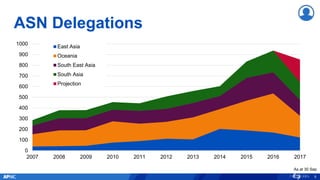 ASN Delegations
9
0
100
200
300
400
500
600
700
800
900
1000
2007 2008 2009 2010 2011 2012 2013 2014 2015 2016 2017
East Asia
Oceania
South East Asia
South Asia
Projection
As at 30 Sep
 