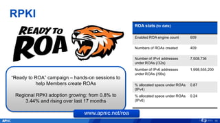RPKI
“Ready to ROA” campaign – hands-on sessions to
help Members create ROAs
Regional RPKI adoption growing: from 0.8% to
3.44% and rising over last 17 months
www.apnic.net/roa
ROA stats (to date)
Enabled ROA engine count 609
Numbers of ROAs created 409
Number of IPv4 addresses
under ROAs (/32s)
7,508,736
Number of IPv6 addresses
under ROAs (/56s)
1,998,555,200
% allocated space under ROAs
(IPv4)
0.87
% allocated space under ROAs
(IPv6)
0.24
10
 