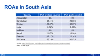 ROAs in South Asia
Country IPv4 prefixes covered IPv4 prefixes valid
Afghanistan 0% 0%
Bangladesh 25.11% 24.05%
Bhutan 86.67% 86.67%
India 0.04% 0.03%
Maldives 0% 0%
Nepal 55.3% 18.28%
Pakistan 12.17% 12.14%
Sri Lanka 50.18% 40.57%
16
source : https://lirportal.ripe.net/certification/content/static/statistics/world-roas.html
date : 18 July 2016
 