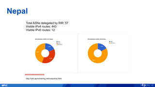 Nepal
17
http://rpki.apnictraining.net/output/np.html
Total ASNs delegated by RIR: 57
Visible IPv4 routes: 443
Visible IPv6 routes: 12
 