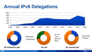 Annual IPv6 Delegations
4
By delegation type
>=/31
/32
/43-/47
/48
By size By request type
As at 30 June
Allocation
Assignment
One-click
Normal
0
200
400
600
800
1000
2006 2007 2008 2009 2010 2011 2012 2013 2014 2015 2016
 
