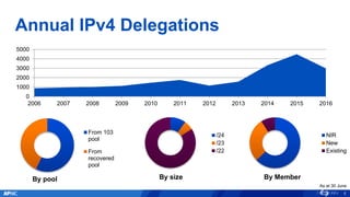 Annual IPv4 Delegations
0
1000
2000
3000
4000
5000
2006 2007 2008 2009 2010 2011 2012 2013 2014 2015 2016
5
From 103
pool
From
recovered
pool
/24
/23
/22
NIR
New
Existing
By pool By size By Member
As at 30 June
 