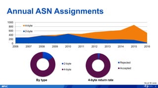 Annual ASN Assignments
6
2-byte
4-byte
By type
Rejected
Accepted
4-byte return rate
As at 30 June
0
200
400
600
800
1000
2006 2007 2008 2009 2010 2011 2012 2013 2014 2015 2016
4-byte
2-byte
 