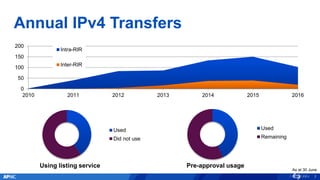 Annual IPv4 Transfers
7
Used
Did not use
Using listing service
Used
Remaining
Pre-approval usage
As at 30 June
0
50
100
150
200
2010 2011 2012 2013 2014 2015 2016
Intra-RIR
Inter-RIR
 