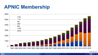 APNIC Membership
0
1000
2000
3000
4000
5000
6000
1998 1999 2000 2001 2002 2003 2004 2005 2006 2007 2008 2009 2010 2011 2012 2013 2014 2015 2016
XL
VL
L
M
S
VS
AS
As at 30 June
8
 