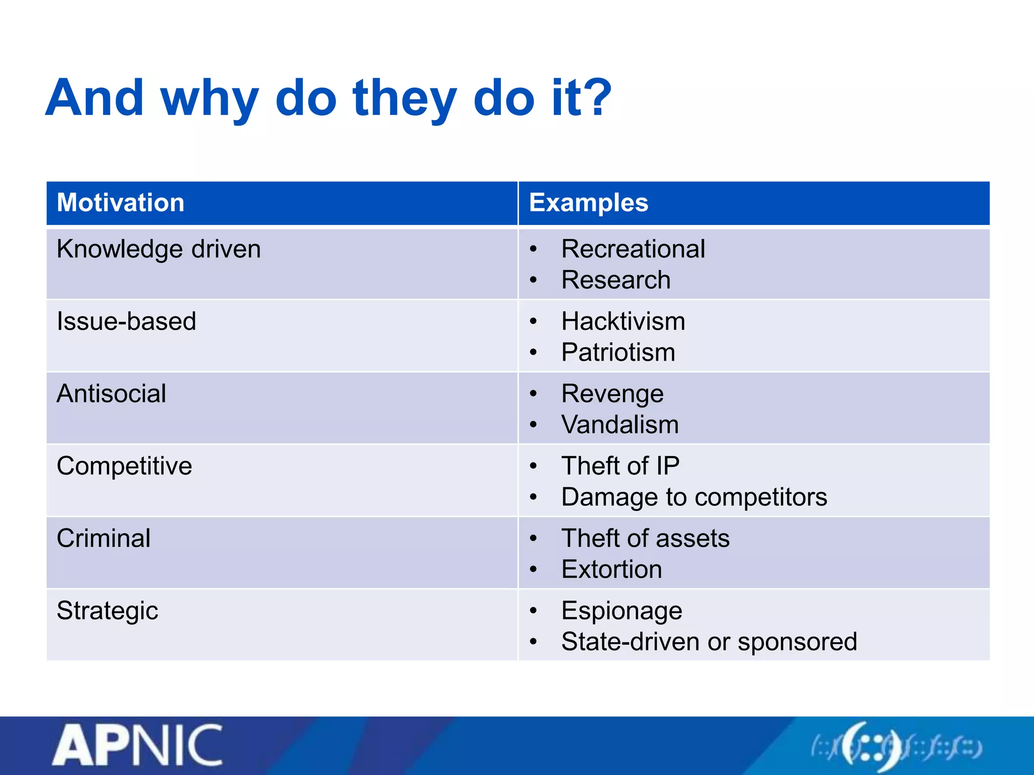 And why do they do it?
Motivation Examples
Knowledge driven • Recreational
• Research
Issue-based • Hacktivism
• Patriotism
Antisocial • Revenge
• Vandalism
Competitive • Theft of IP
• Damage to competitors
Criminal • Theft of assets
• Extortion
Strategic • Espionage
• State-driven or sponsored
 