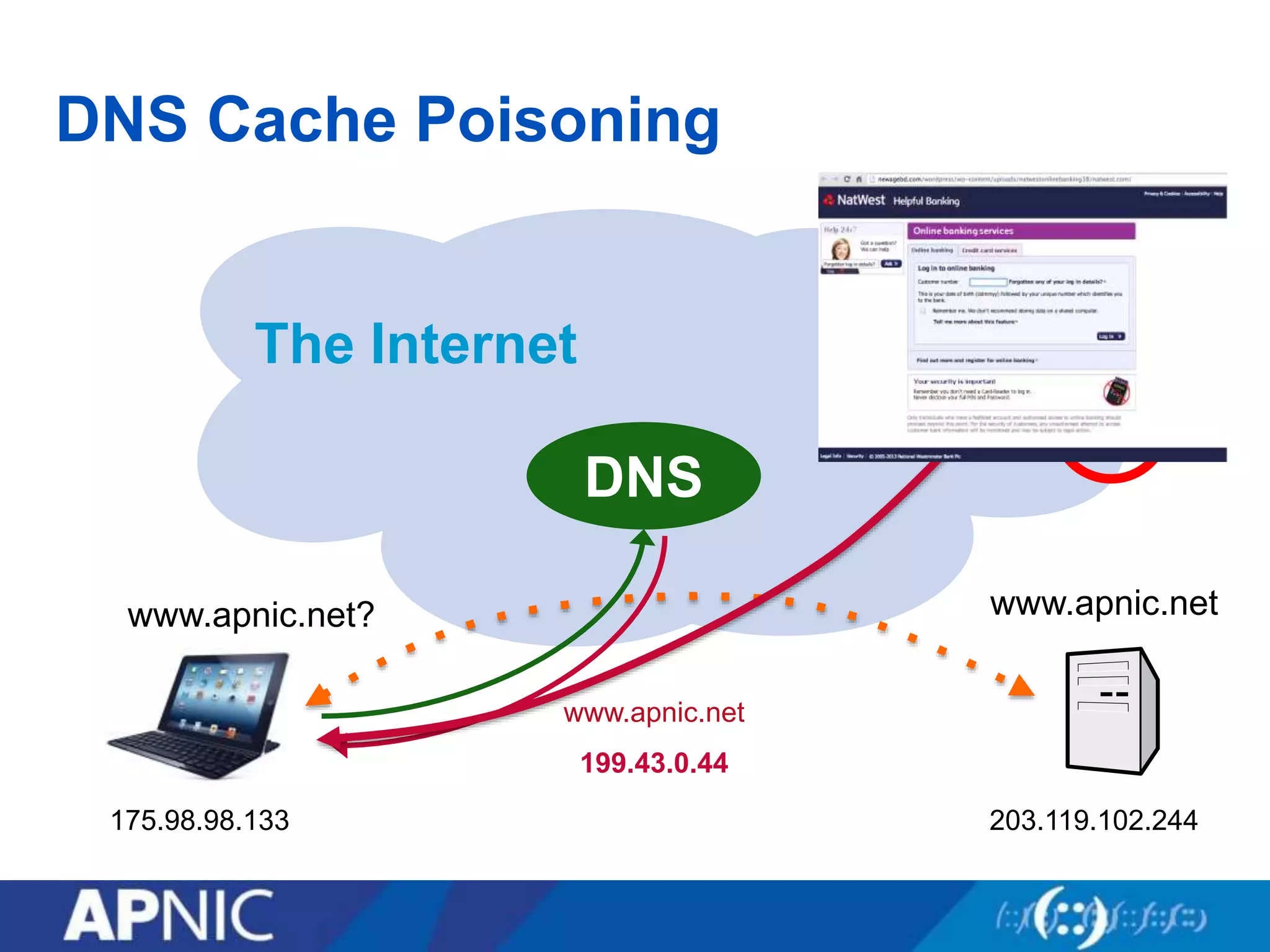 DNS Cache Poisoning
The Internet
www.apnic.netwww.apnic.net?
www.apnic.net
199.43.0.44
DNS
175.98.98.133 203.119.102.244
199.43.0.44
☹︎
 