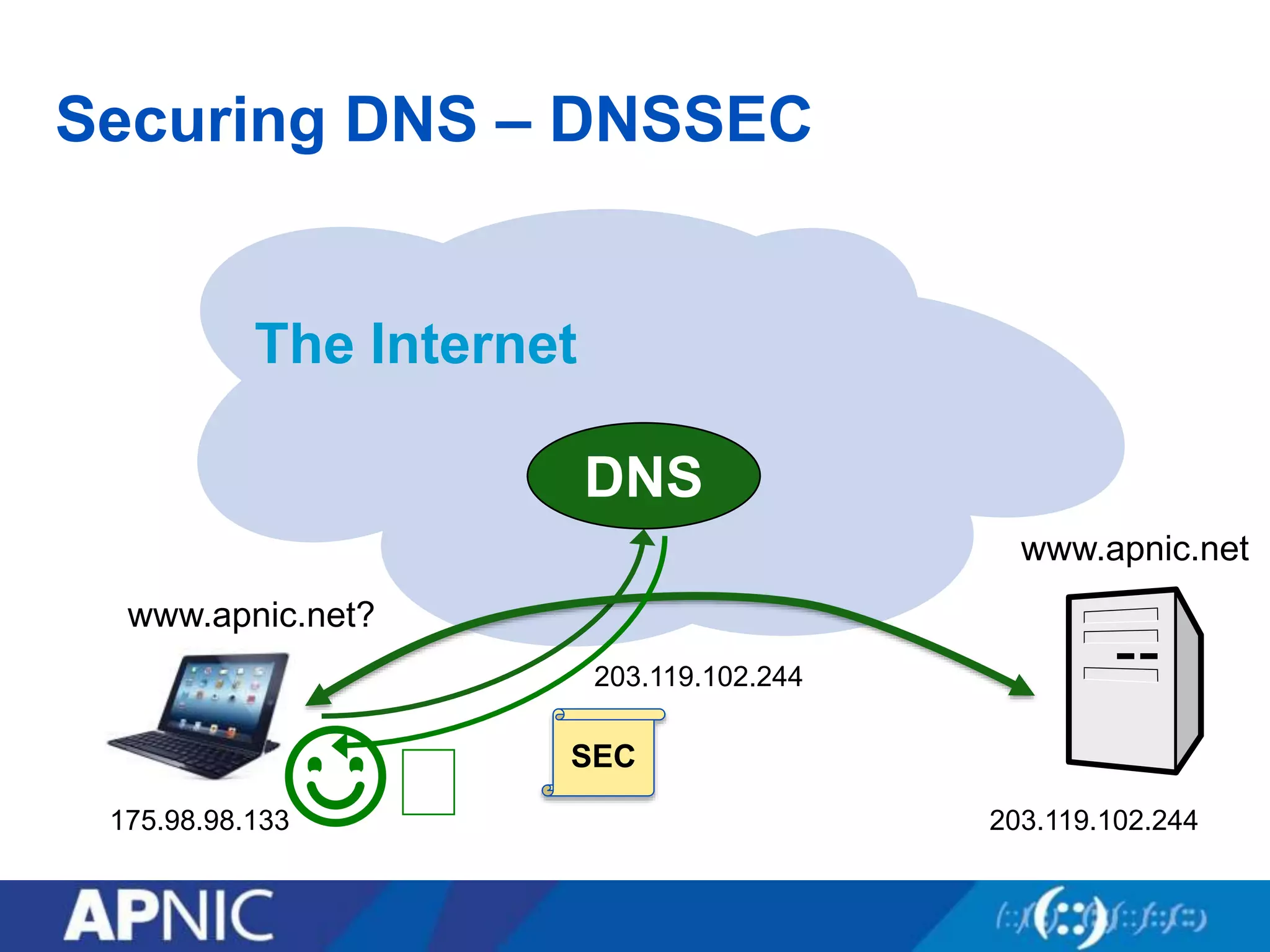 Securing DNS – DNSSEC
The Internet
www.apnic.net
www.apnic.net?
DNS
175.98.98.133 203.119.102.244
☺︎
203.119.102.244
SEC
 
