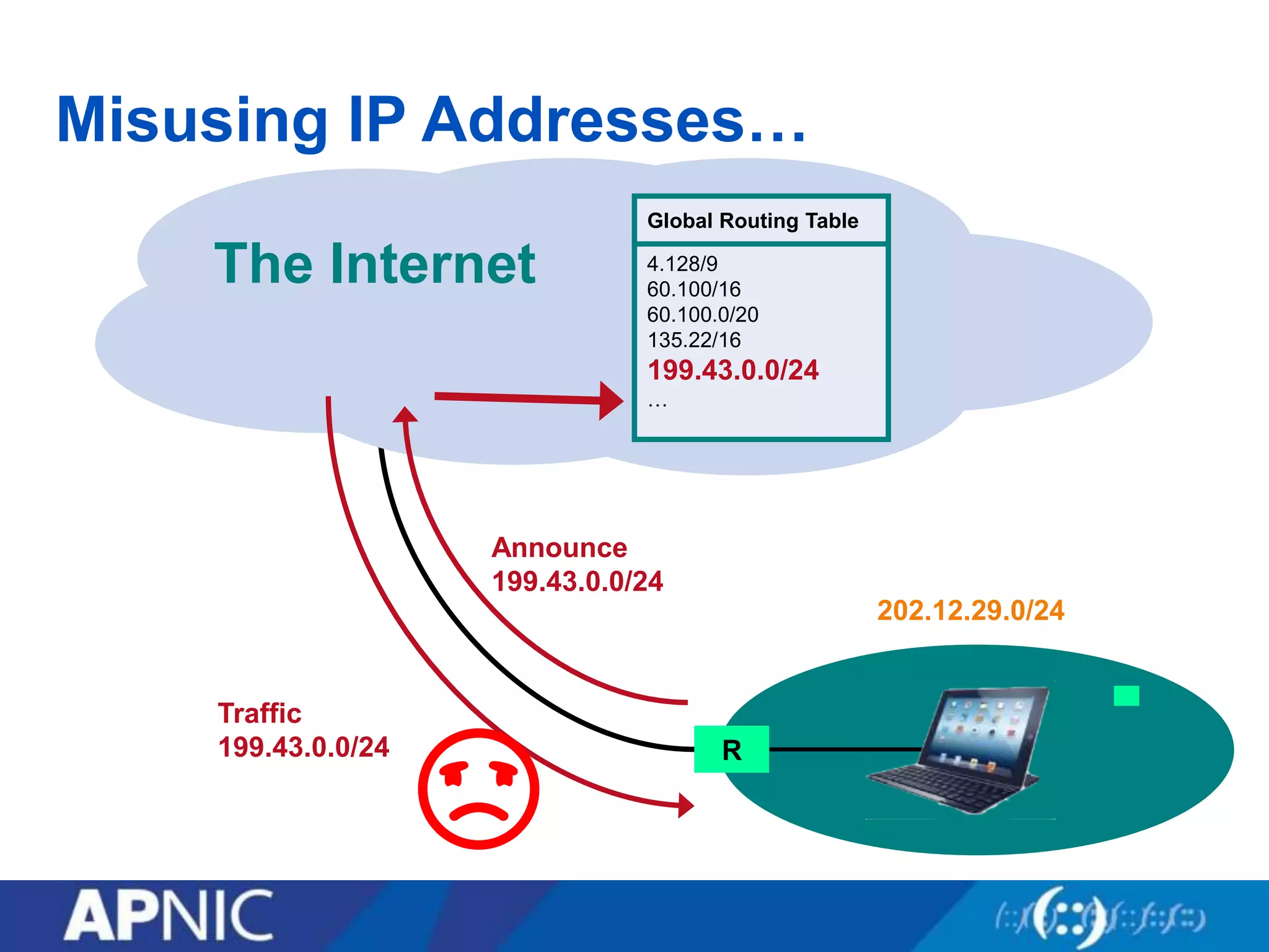 Misusing IP Addresses…
The Internet
Global Routing Table
4.128/9
60.100/16
60.100.0/20
135.22/16
…
Global Routing Table
4.128/9
60.100/16
60.100.0/20
135.22/16
199.43.0.0/24
…
Announce
199.43.0.0/24
R
202.12.29.0/24
Traffic
199.43.0.0/24
☹︎
 