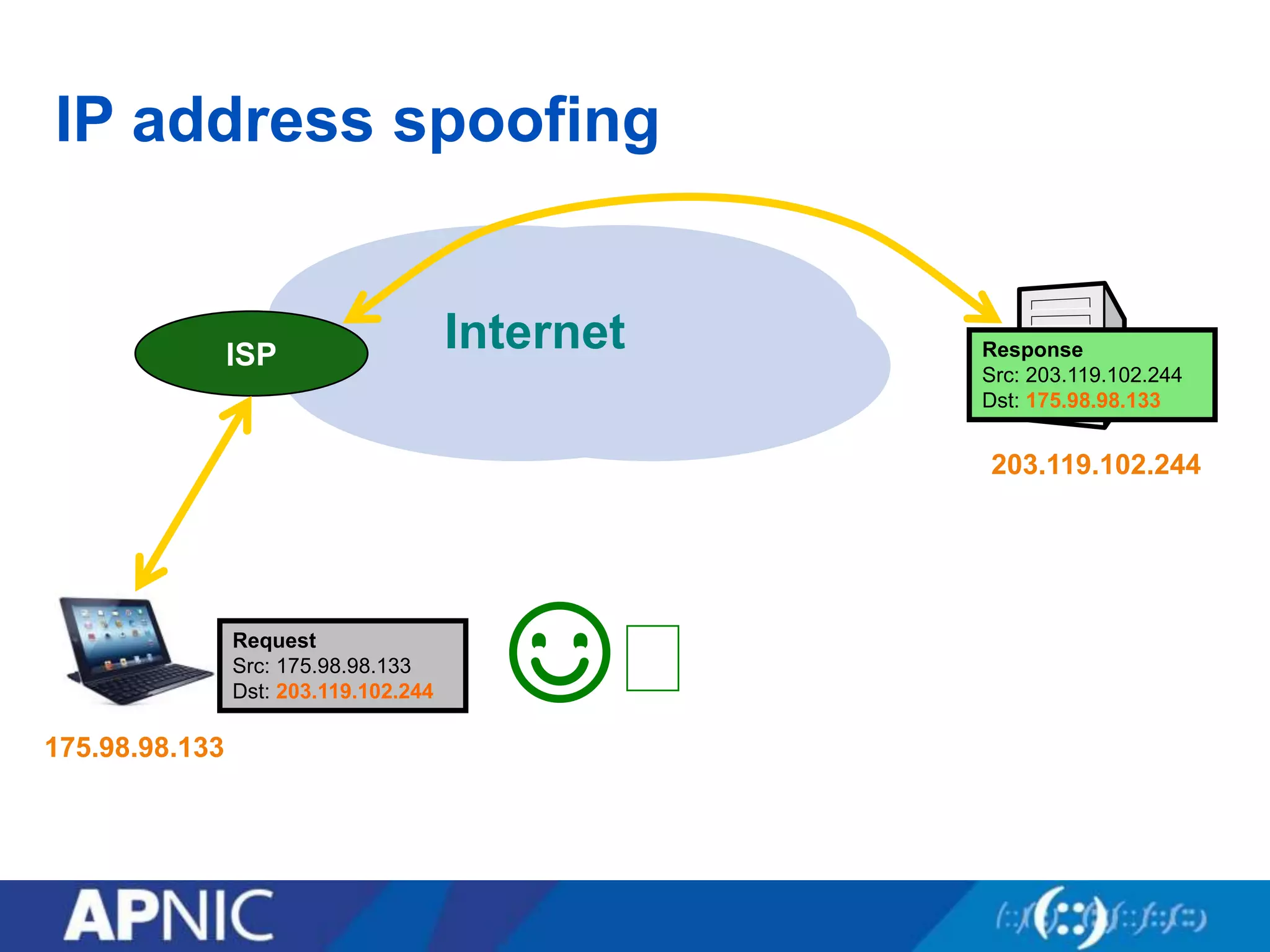 IP address spoofing
InternetISP
203.119.102.244
175.98.98.133
Request
Src: 175.98.98.133
Dst: 203.119.102.244
Response
Src: 203.119.102.244
Dst: 175.98.98.133
☺︎
 
