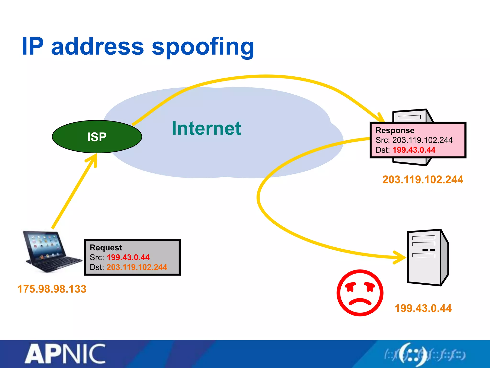 IP address spoofing
InternetISP
203.119.102.244
175.98.98.133
Response
Src: 203.119.102.244
Dst: 199.43.0.44
199.43.0.44
Request
Src: 199.43.0.44
Dst: 203.119.102.244
☹︎
 
