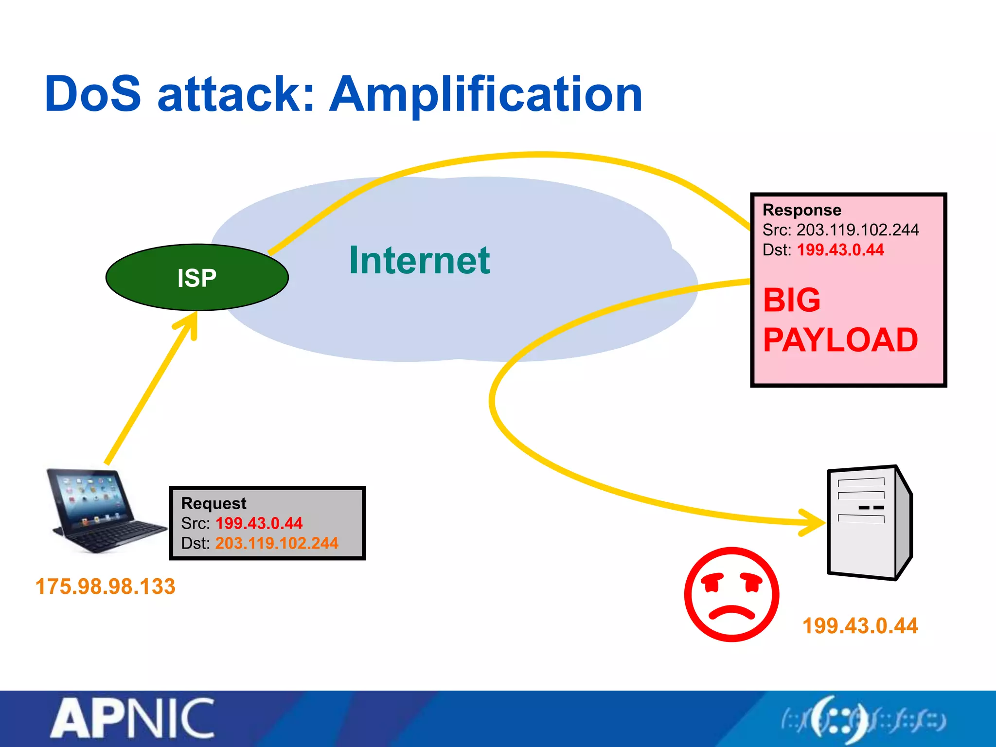 DoS attack: Amplification
InternetISP
203.119.102.244
175.98.98.133
199.43.0.44
Request
Src: 199.43.0.44
Dst: 203.119.102.244
☹︎
Response
Src: 203.119.102.244
Dst: 199.43.0.44
BIG
PAYLOAD
Request
Src: 199.43.0.44
Dst: 203.119.102.244
Request
Src: 199.43.0.44
Dst: 203.119.102.244
Request
Src: 199.43.0.44
Dst: 203.119.102.244
Request
Src: 199.43.0.44
Dst: 203.119.102.244
Response
Src: 203.119.102.244
Dst: 199.43.0.44
BIG
PAYLOAD
Response
Src: 203.119.102.244
Dst: 199.43.0.44
BIG
PAYLOAD
Response
Src: 203.119.102.244
Dst: 199.43.0.44
BIG
PAYLOAD
Response
Src: 203.119.102.244
Dst: 199.43.0.44
BIG
PAYLOAD
 