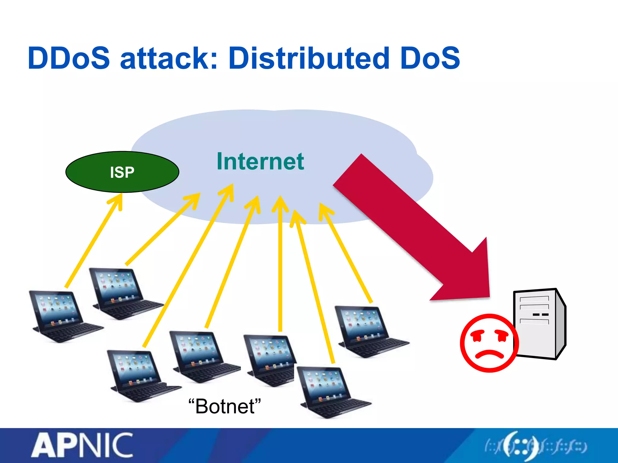 DDoS attack: Distributed DoS
InternetISP
☹︎
“Botnet”
 