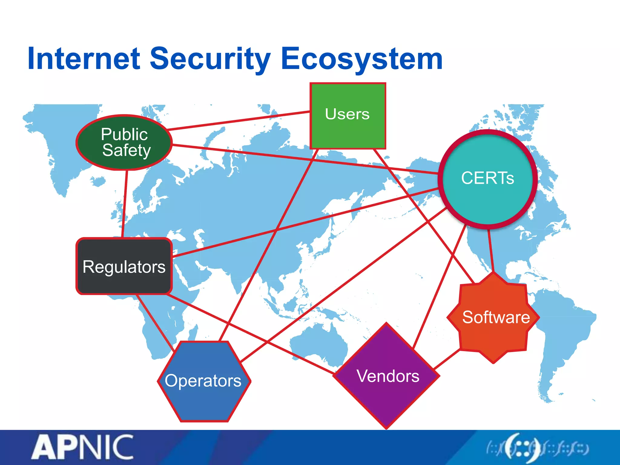 Users
Public
Safety
Regulators
Operators Vendors
Software
CERTs
Internet Security Ecosystem
 