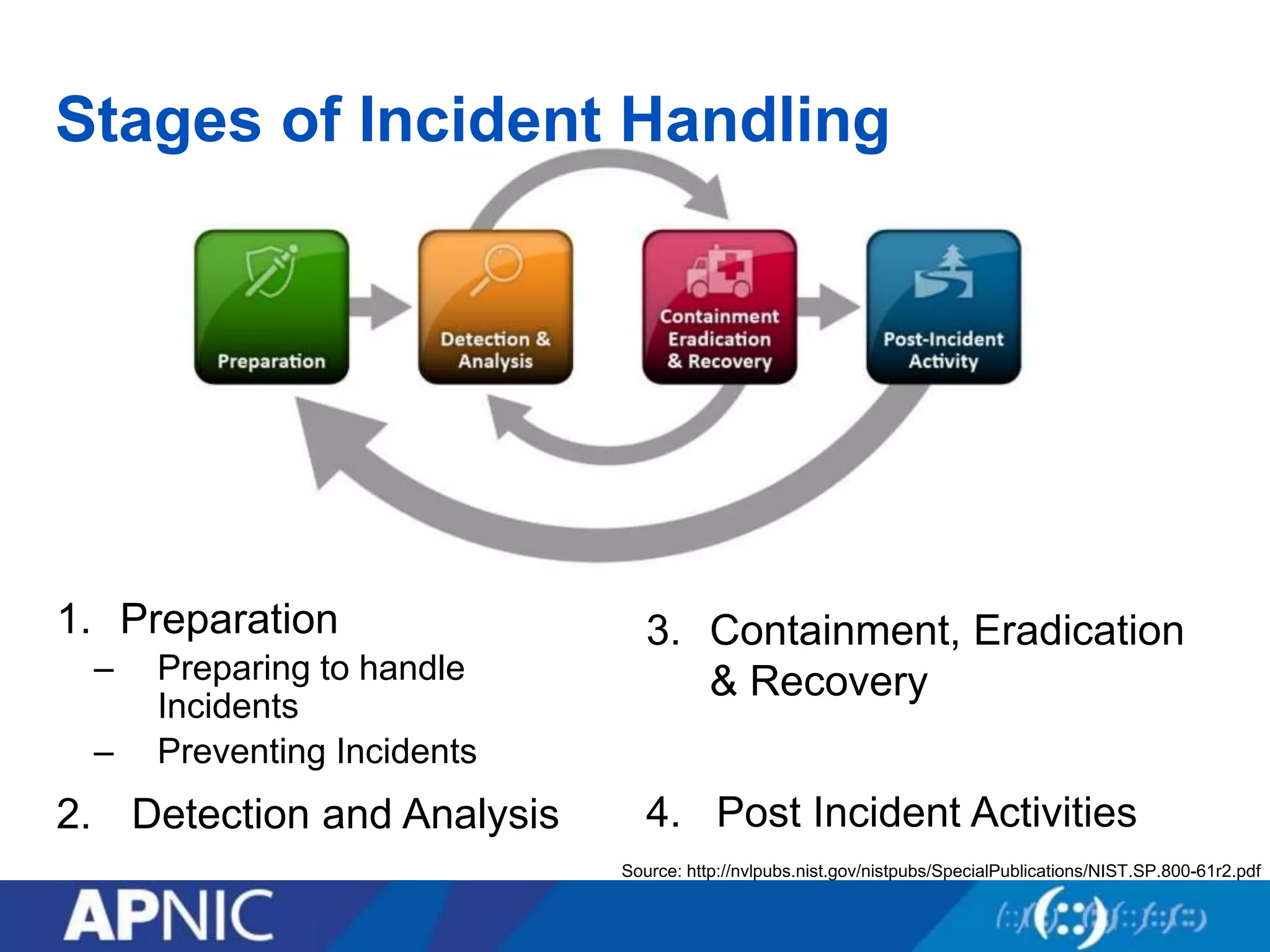 1. Preparation
– Preparing to handle
Incidents
– Preventing Incidents
2. Detection and Analysis
Source: http://nvlpubs.nist.gov/nistpubs/SpecialPublications/NIST.SP.800-61r2.pdf
Stages of Incident Handling
3. Containment, Eradication
& Recovery
4. Post Incident Activities
 