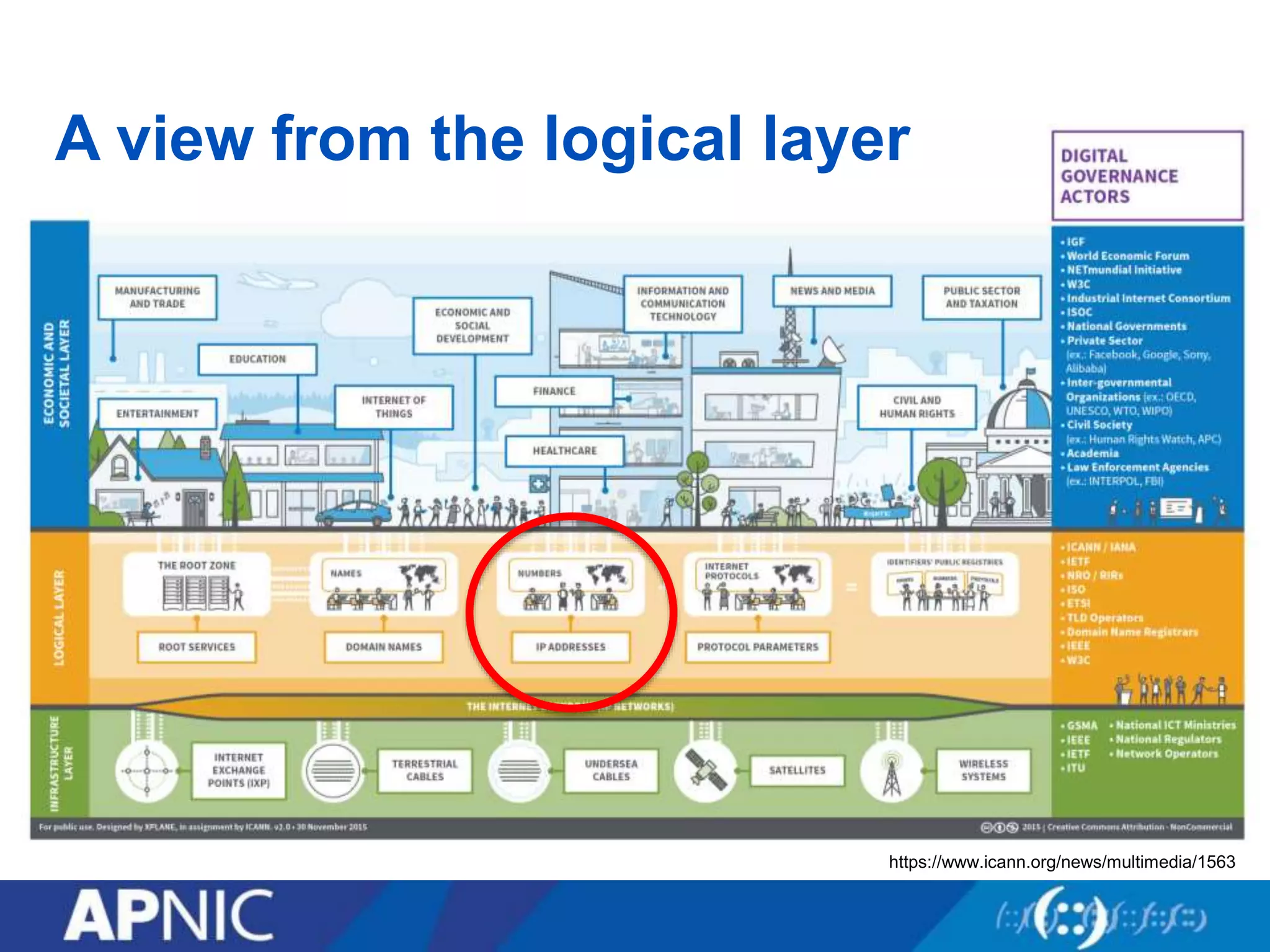 A view from the logical layer
https://www.icann.org/news/multimedia/1563
 