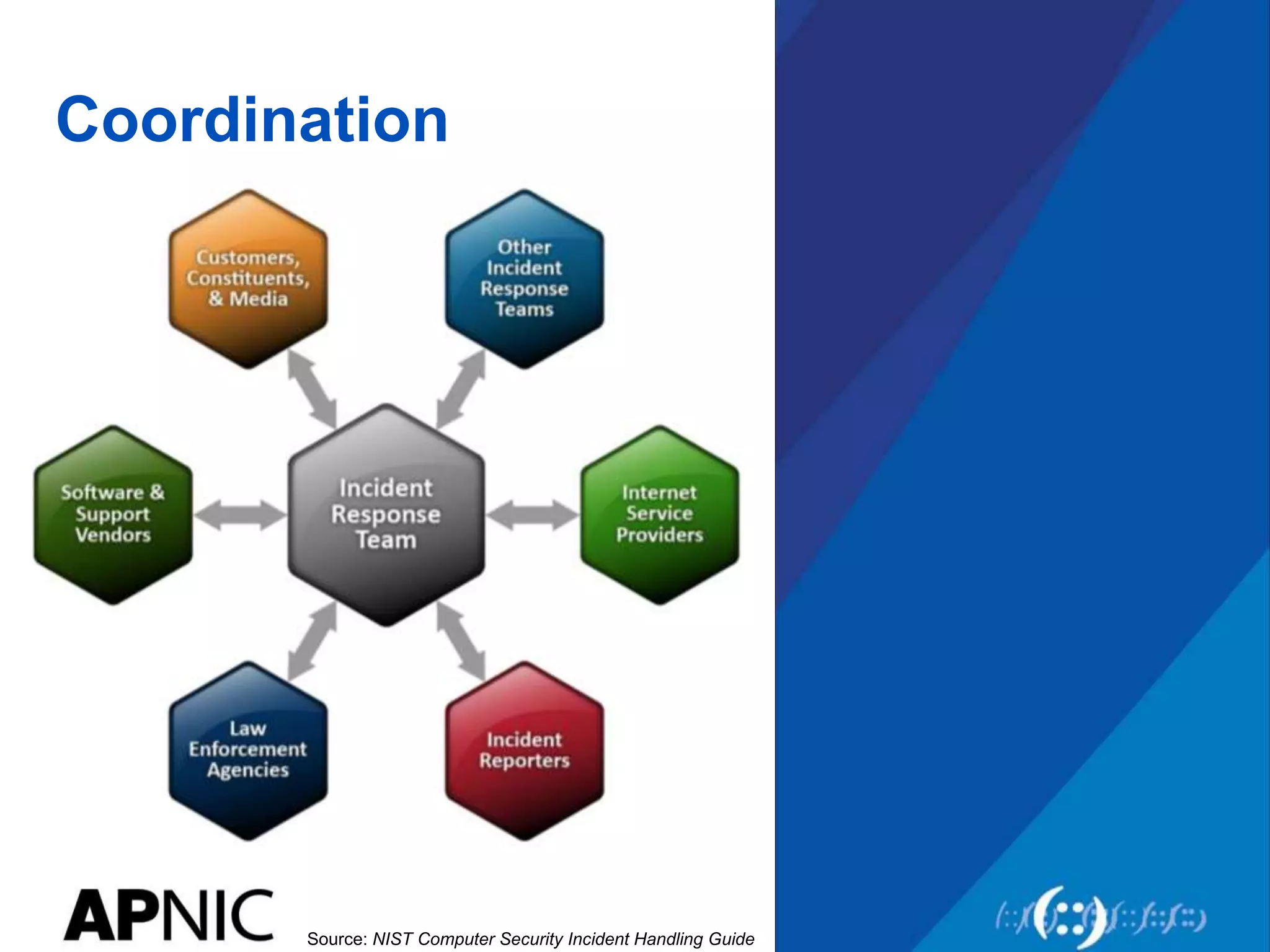 Coordination
Source: NIST Computer Security Incident Handling Guide
 