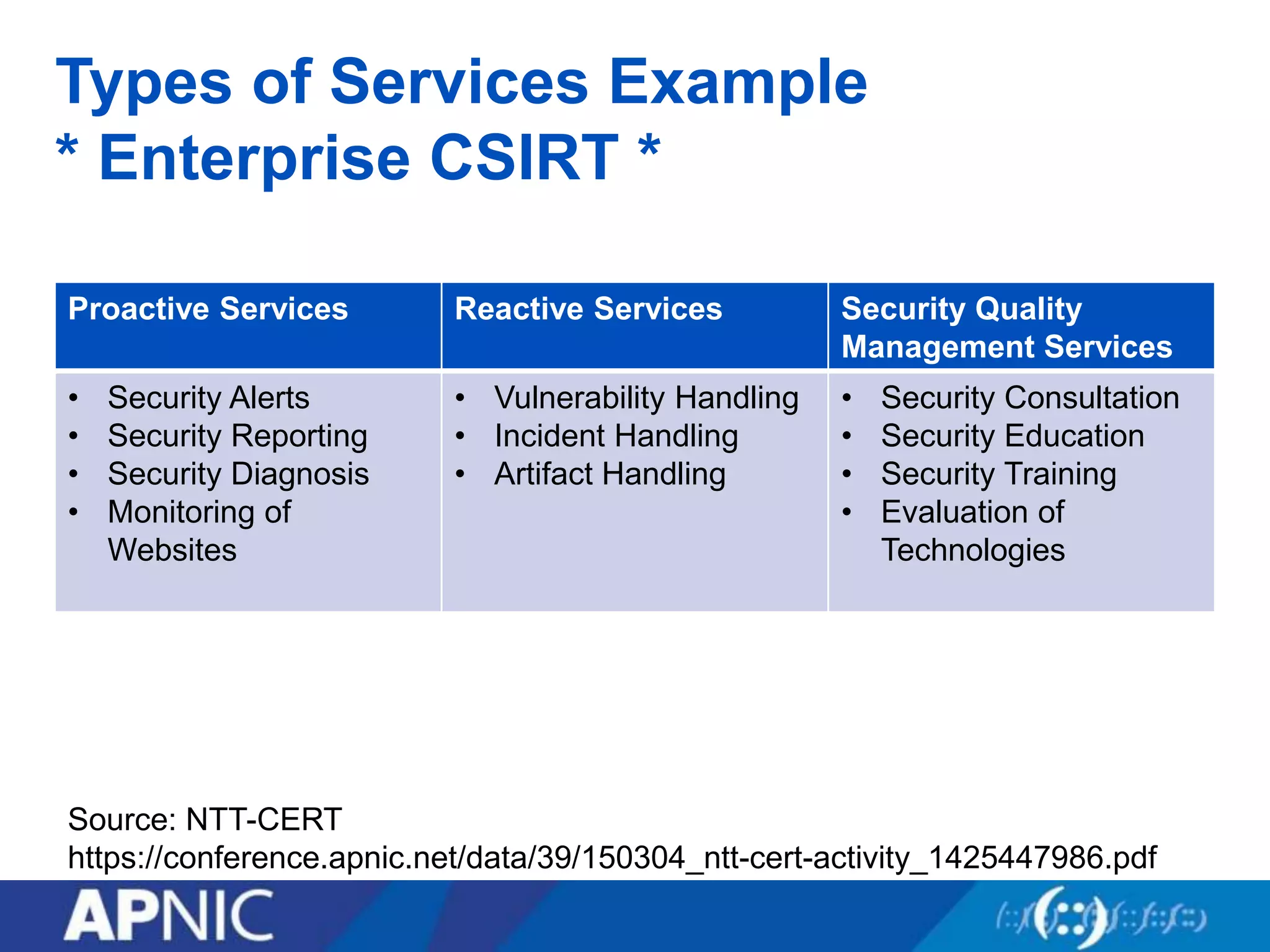 Types of Services Example
* Enterprise CSIRT *
Proactive Services Reactive Services Security Quality
Management Services
• Security Alerts
• Security Reporting
• Security Diagnosis
• Monitoring of
Websites
• Vulnerability Handling
• Incident Handling
• Artifact Handling
• Security Consultation
• Security Education
• Security Training
• Evaluation of
Technologies
Source: NTT-CERT
https://conference.apnic.net/data/39/150304_ntt-cert-activity_1425447986.pdf
 