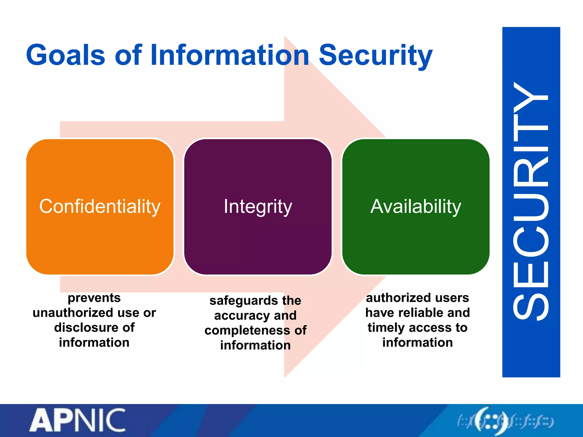 Confidentiality Integrity Availability
SECURITY
prevents
unauthorized use or
disclosure of
information
safeguards the
accuracy and
completeness of
information
authorized users
have reliable and
timely access to
information
Goals of Information Security
 