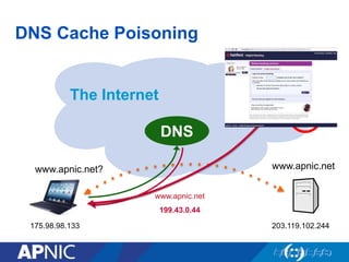 DNS Cache Poisoning
The Internet
www.apnic.netwww.apnic.net?
www.apnic.net
199.43.0.44
DNS
175.98.98.133 203.119.102.244
199.43.0.44
☹︎
 