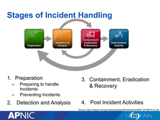 1. Preparation
– Preparing to handle
Incidents
– Preventing Incidents
2. Detection and Analysis
Source: http://nvlpubs.nist.gov/nistpubs/SpecialPublications/NIST.SP.800-61r2.pdf
Stages of Incident Handling
3. Containment, Eradication
& Recovery
4. Post Incident Activities
 