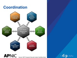 Coordination
Source: NIST Computer Security Incident Handling Guide
 