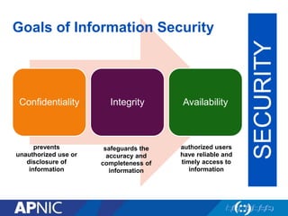 Confidentiality Integrity Availability
SECURITY
prevents
unauthorized use or
disclosure of
information
safeguards the
accuracy and
completeness of
information
authorized users
have reliable and
timely access to
information
Goals of Information Security
 