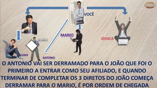 VOCÊ
O ANTONIO VAI SER DERRAMADO PARA O JOÃO QUE FOI O
PRIMEIRO A ENTRAR COMO SEU AFILIADO, E QUANDO
TERMINAR DE COMPLETAR OS 3 DIRETOS DO JOÃO COMEÇA
DERRAMAR PARA O MARIO, É POR ORDEM DE CHEGADA
 