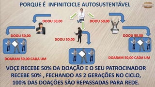 VC
VOÇE RECEBE 50% DA DOAÇÃO E O SEU PATROCINADOR
RECEBE 50% , FECHANDO AS 2 GERAÇÕES NO CICLO,
100% DAS DOAÇÕES SÃO REPASSADAS PARA REDE.
PORQUE É INFINITCICLE AUTOSUSTENTÁVEL
DOOU 50,00 DOOU 50,00
DOOU 50,00 DOOU 50,00
DOOU 50,00
DOARAM 50,00 CADA UM DOARAM 50,00 CADA UM
 