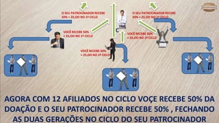 VC
AGORA COM 12 AFILIADOS NO CICLO VOÇE RECEBE 50% DA
DOAÇÃO E O SEU PATROCINADOR RECEBE 50% , FECHANDO
AS DUAS GERAÇÕES NO CICLO DO SEU PATROCINADOR
VOCÊ RECEBE 50%
= 25,OO NO 1º CICLO
VOCÊ RECEBE 50%
= 25,OO NO 1º CICLO
VOCÊ RECEBE 50%
= 25,OO NO 1º CICLO
O SEU PATROCINADOR RECEBE
50% = 25,OO NO 1º CICLO
O SEU PATROCINADOR RECEBE
50% = 25,OO NO 1º CICLO
 