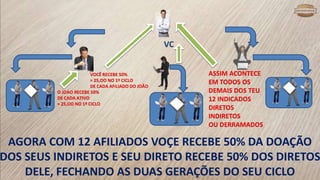 VC
AGORA COM 12 AFILIADOS VOÇE RECEBE 50% DA DOAÇÃO
DOS SEUS INDIRETOS E SEU DIRETO RECEBE 50% DOS DIRETOS
DELE, FECHANDO AS DUAS GERAÇÕES DO SEU CICLO
VOCÊ RECEBE 50%
= 25,OO NO 1º CICLO
DE CADA AFILIADO DO JOÃO
ASSIM ACONTECE
EM TODOS OS
DEMAIS DOS TEU
12 INDICADOS
DIRETOS
INDIRETOS
OU DERRAMADOS
O JOAO RECEBE 50%
DE CADA ATIVO
= 25,OO NO 1º CICLO
 