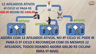 12 AFILIADOS ATIVOS
4º CICLO VC PAGA R$
400,00 RECEBE R$ 2400,00
AGORA COM 12 AFILIADOS ATIVOS, NO 4º CICLO VC PODE IR
PARA O 5º CICLO E RECOMEÇAR COM OS MESMOS 12
AFILIADOS, TODOS DOANDO AGORA 600,00 R$ CICLAM
PARA 5º NIVEL
 