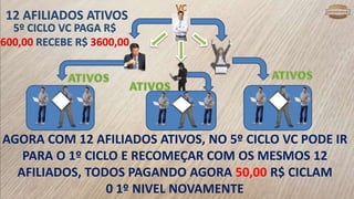 12 AFILIADOS ATIVOS
5º CICLO VC PAGA R$
600,00 RECEBE R$ 3600,00
AGORA COM 12 AFILIADOS ATIVOS, NO 5º CICLO VC PODE IR
PARA O 1º CICLO E RECOMEÇAR COM OS MESMOS 12
AFILIADOS, TODOS PAGANDO AGORA 50,00 R$ CICLAM
0 1º NIVEL NOVAMENTE
 