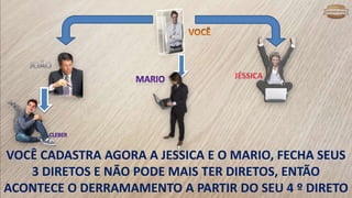 VOCÊ CADASTRA AGORA A JESSICA E O MARIO, FECHA SEUS
3 DIRETOS E NÃO PODE MAIS TER DIRETOS, ENTÃO
ACONTECE O DERRAMAMENTO A PARTIR DO SEU 4 º DIRETO
 