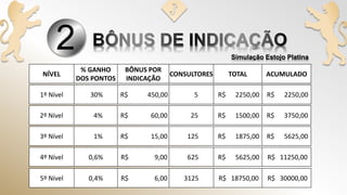 1º Nível 30% R$ 450,00 5 R$ 2250,00 R$ 2250,00
2
2º Nível 4% R$ 60,00 25 R$ 1500,00 R$ 3750,00
3º Nível 1% R$ 15,00 125 R$ 1875,00 R$ 5625,00
4º Nível 0,6% R$ 9,00 625 R$ 5625,00 R$ 11250,00
5º Nível 0,4% R$ 6,00 3125 R$ 18750,00 R$ 30000,00
NÍVEL
% GANHO
DOS PONTOS
BÔNUS POR
INDICAÇÃO
CONSULTORES TOTAL ACUMULADO
 
