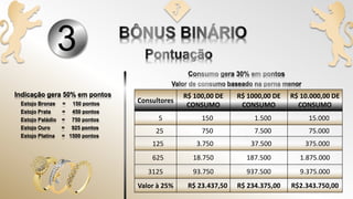 3
Indicação gera 50% em pontos
Estojo Bronze = 150 pontos
Estojo Prata = 450 pontos
Estojo Paládio = 750 pontos
Estojo Ouro = 925 pontos
Estojo Platina = 1500 pontos
Consultores
R$ 100,00 DE
CONSUMO
R$ 1000,00 DE
CONSUMO
R$ 10.000,00 DE
CONSUMO
5 150 1.500 15.000
25 750 7.500 75.000
125 3.750 37.500 375.000
625 18.750 187.500 1.875.000
3125 93.750 937.500 9.375.000
Valor à 25% R$ 23.437,50 R$ 234.375,00 R$2.343.750,00
 