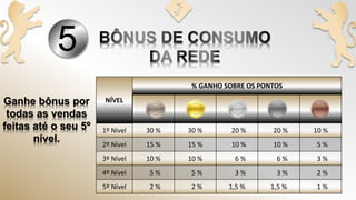 Ganhe bônus por
todas as vendas
feitas até o seu 5º
nível.
5
NÍVEL
% GANHO SOBRE OS PONTOS
1º Nível 30 % 30 % 20 % 20 % 10 %
2º Nível 15 % 15 % 10 % 10 % 5 %
3º Nível 10 % 10 % 6 % 6 % 3 %
4º Nível 5 % 5 % 3 % 3 % 2 %
5º Nível 2 % 2 % 1,5 % 1,5 % 1 %
 