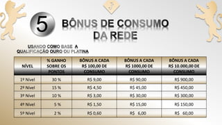 5
NÍVEL
% GANHO
SOBRE OS
PONTOS
BÔNUS A CADA
R$ 100,00 DE
CONSUMO
BÔNUS A CADA
R$ 1000,00 DE
CONSUMO
BÔNUS A CADA
R$ 10.000,00 DE
CONSUMO
1º Nível 30 % R$ 9,00 R$ 90,00 R$ 900,00
2º Nível 15 % R$ 4,50 R$ 45,00 R$ 450,00
3º Nível 10 % R$ 3,00 R$ 30,00 R$ 300,00
4º Nível 5 % R$ 1,50 R$ 15,00 R$ 150,00
5º Nível 2 % R$ 0,60 R$ 6,00 R$ 60,00
 