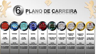 6
JASPE
12 MIL
PONTOS
32%
INDICAÇÕES
30,1% SOBRE
O CONSUMO
TOPÁZIO
42 MIL
PONTOS
32,5%
INDICAÇÕES
30,2% SOBRE
O CONSUMO
TURQUESA
110 MIL
PONTOS
33%
INDICAÇÕES
30,3% SOBRE
O CONSUMO
SAFIRA
300 MIL
PONTOS
33,5%
INDICAÇÕES
30,5% SOBRE
O CONSUMO
RUBI
650 MIL
PONTOS
34%
INDICAÇÕES
30,7% SOBRE
O CONSUMO
ESMERALDA
1 MILHÃO DE
PONTOS
34,5%
INDICAÇÕES
30,9% SOBRE
O CONSUMO
DIAMANTE
TRIPLO
4,8 MILHÕES
PONTOS
38%
INDICAÇÕES
31,5% SOBRE
O CONSUMO
IMPERADOR
12 MILHÕES
DE PONTOS
42%
INDICAÇÕES
31,8% SOBRE
O CONSUMO
DIAMANTE
1,4 MILHÕES
PONTOS
36%
INDICAÇÕES
31,1% SOBRE
O CONSUMO
DIAMANTE
DUPLO
2,3 MILHÕES
PONTOS
37%
INDICAÇÕES
31,3% SOBRE
O CONSUMO
 