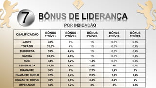 7
QUALIFICAÇÃO
BÔNUS
1ºNÍVEL
BÔNUS
2ºNÍVEL
BÔNUS
3ºNÍVEL
BÔNUS
4ºNÍVEL
BÔNUS
5ºNÍVEL
JASPE 32% 4% 1% 0,6% 0,4%
TOPÁZIO 32,5% 4% 1% 0,6% 0,4%
TURQUESA 33% 4,4% 1% 0,6% 0,4%
SAFIRA 33,5% 4,8% 1% 0,6% 0,4%
RUBI 34% 5,2% 1,4% 0,6% 0,4%
ESMERALDA 34,5% 5,6% 1,8% 1% 0,4%
DIAMANTE 36% 6% 2,2% 1,4% 1%
DIAMANTE DUPLO 37% 6,4% 2,8% 1,8% 1,4%
DIAMANTE TRIPLO 38% 6,8% 3,4% 2,2% 2%
IMPERADOR 42% 7,2% 4% 3% 2,4%
 