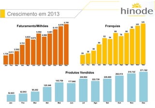 Crescimento em 2013 
1.735 
2.011 
Faturamento/Milhões Franquias 
2.552 
3.721 
4.833 
4.675 
5.592 
4.990 
5.481 
6.151 
6.579 
6.799 
Jan Fev Mar Abr Mai Jun Jul Ago Set Out Nov Dez 
24 
30 
36 
44 
53 
54 
69 
78 
89 
96 
102 
105 
Jan Fev Mar Abr Mai Jun Jul Ago Set Out Nov Dez 
52.823 
62.953 
95.242 
125.348 
Produtos Vendidos 
143.759 177.660 
244.864 
222.739 
226.669 
262.014 
310.722 
371.182 
Jan Fev Mar Abr Mai Jun Jul Ago Set Out Nov Dez 
 