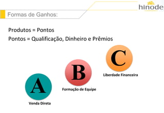 Formas de Ganhos: 
Produtos = Pontos 
Pontos = Qualificação, Dinheiro e Prêmios 
A 
Venda Direta 
B 
Formação de Equipe 
C 
Liberdade Financeira 
 